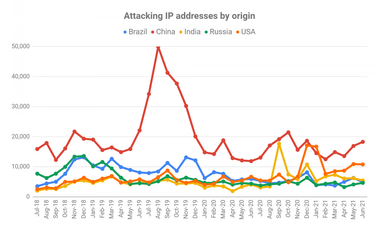 Cyber Attacks In Q2 2021 - Beaming