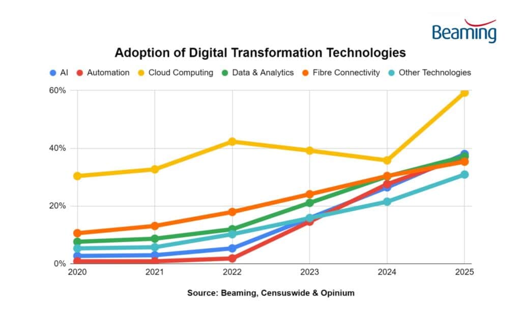 Line chart showing Adoption of Digital Transformation Technologies