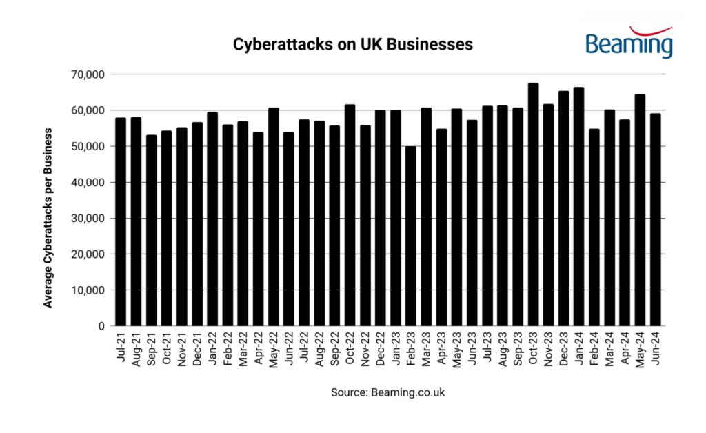Cyberattacks on UK Businesses Jul21 - Jun24