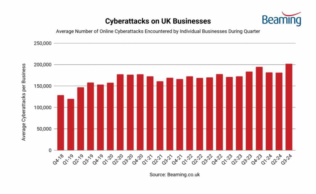 Cyberattacks on UK Businesses by Quarter