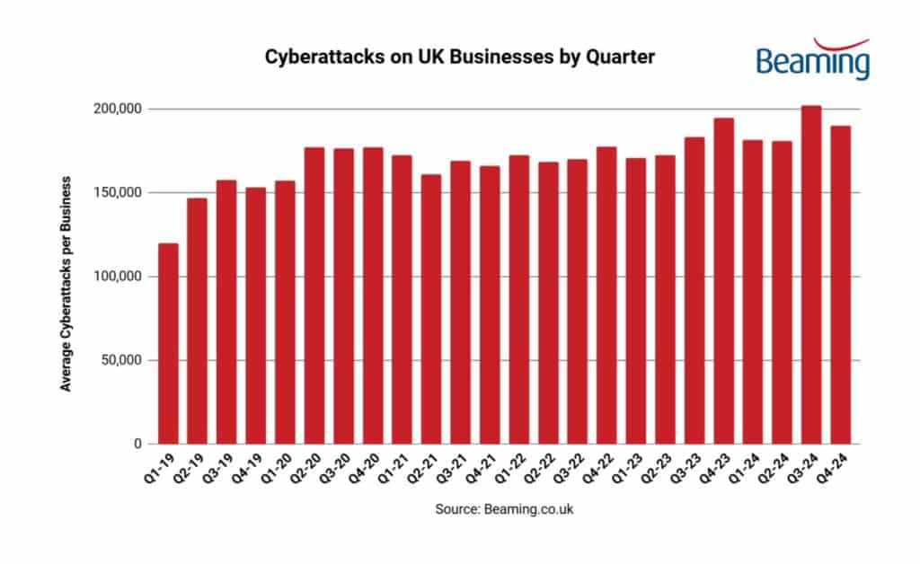 Cyberattacks on UK Businesses by Quarter from cyber analysis of 2024