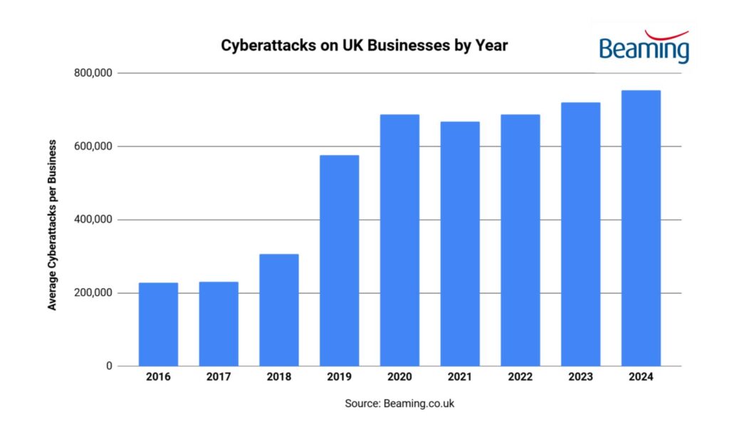 Cyberattacks on UK Businesses by Year from 2024 Cyber Report