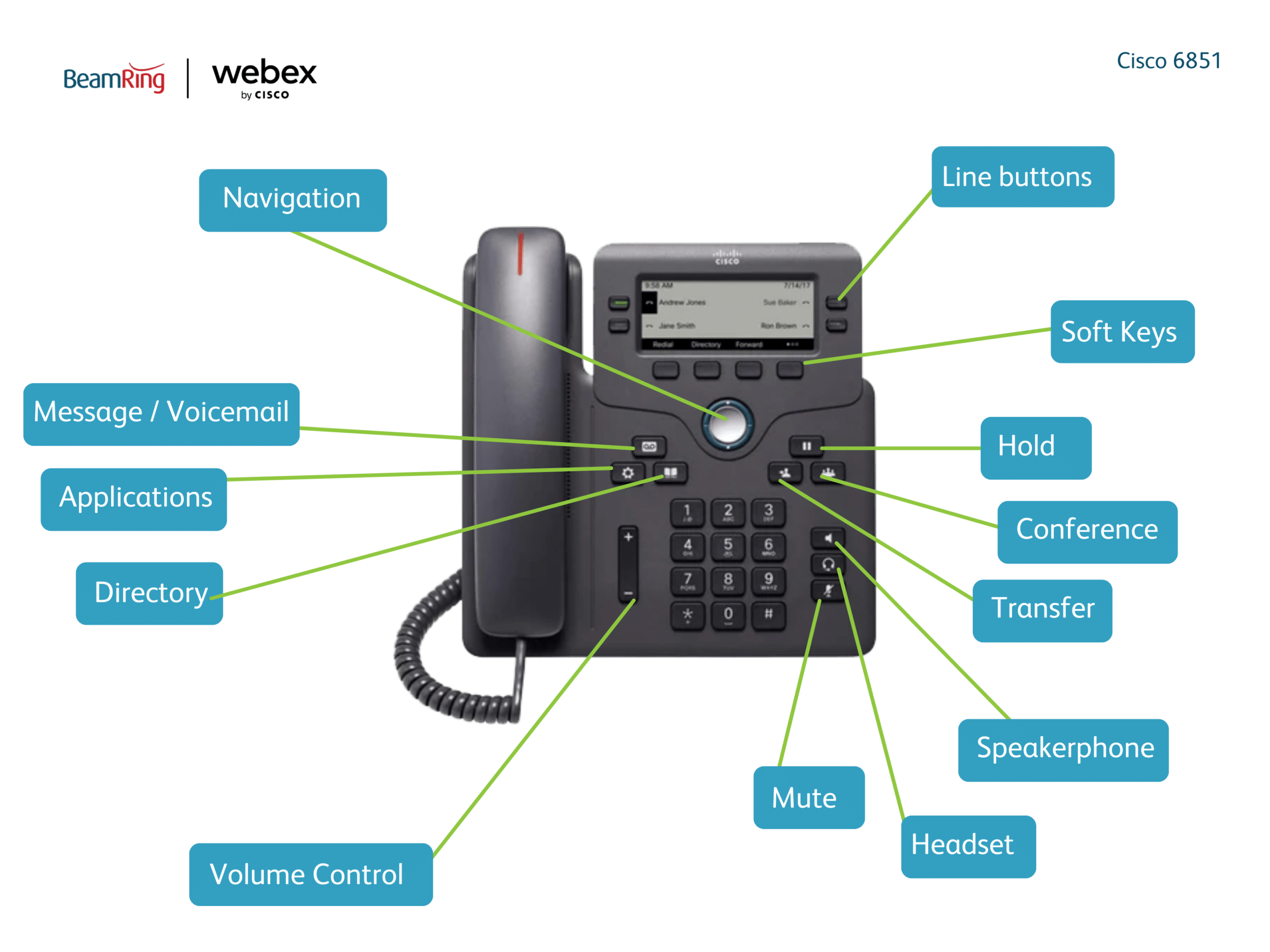 Cisco 6851 labelled diagram