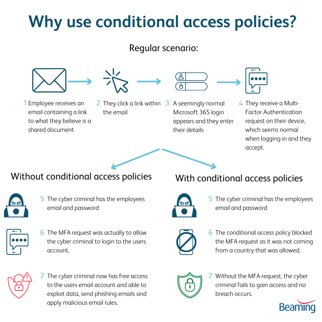 infographic showing a scenario where conditional access policies will prevent a data breach.