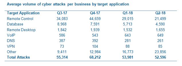 Cyber attack figures by target application